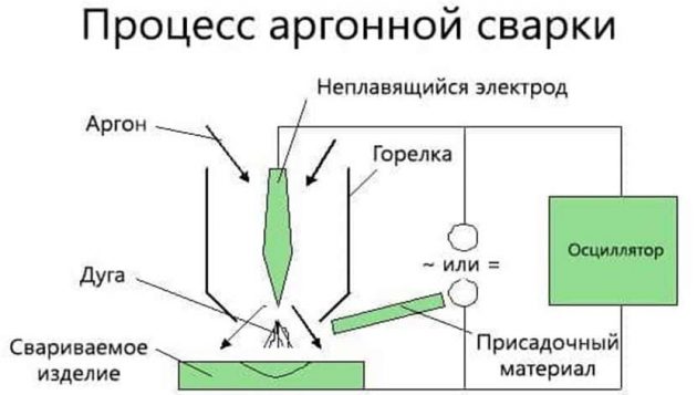 Аргонная сварка