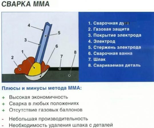 Сварка ММА