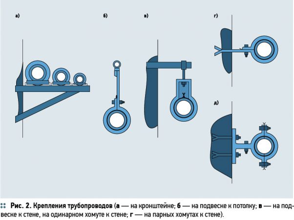 Хомутовые опоры на кронштейнах