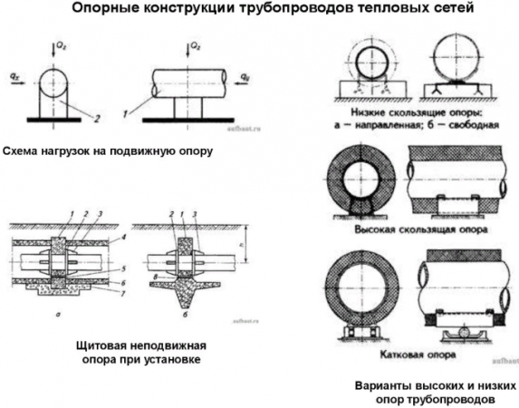 Скользящие опоры для трубопровода