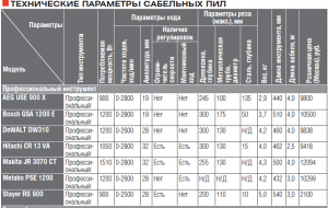 Выбираем сабельную пилу