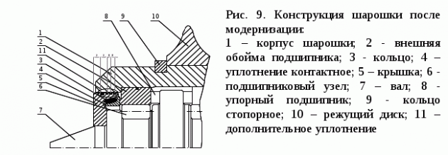 Конструкция шарошки