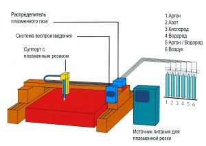 Пример установки для плазменной резки металла с ЧПУ