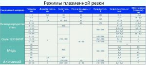 Режимы плазменной резки металла